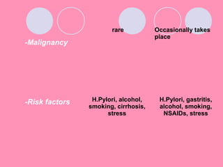 -Malignancy
rare Occasionally takes
place
-Risk factors H.Pylori, alcohol,
smoking, cirrhosis,
stress
H.Pylori, gastritis,
alcohol, smoking,
NSAIDs, stress
 