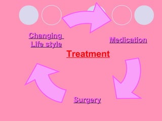 MedicationMedication
SurgerySurgery
ChangingChanging
Life styleLife style
Treatment
 