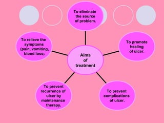 To relieve the
symptoms
(pain, vomiting,
blood loss).
To prevent
recurrence of
ulcer by
maintenance
therapy.
To prevent
complications
of ulcer.
To promote
healing
of ulcer.
To eliminate
the source
of problem.
Aims
of
treatment
 