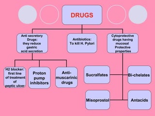 DRUGS
Anti secretory
Drugs:
they reduce
gastric
acid secretion
Cytoprotective
drugs having
mucosal
Protective
properties
H2 blocker:
first line
of treatment
of
peptic ulcer
Anti-
muscarinic
drugs
Proton
pump
inhibitors
Sucralfates Bi-chelates
Misoprostol Antacids
Antibiotics:
To kill H. Pylori
 