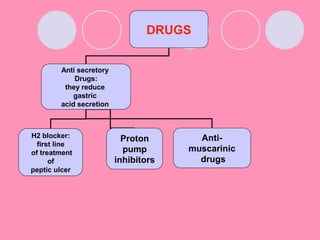 DRUGS
Anti secretory
Drugs:
they reduce
gastric
acid secretion
H2 blocker:
first line
of treatment
of
peptic ulcer
Anti-
muscarinic
drugs
Proton
pump
inhibitors
 