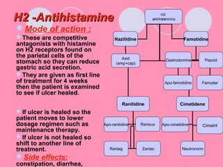 H2 -AntihistamineH2 -Antihistamine
Mode of action :
These are competitive
antagonists with histamine
on H2 receptors found on
the parietal cells of the
stomach so they can reduce
gastric acid secretion.
They are given as first line
of treatment for 4 weeks
then the patient is examined
to see if ulcer healed.
If ulcer is healed so the
patient moves to lower
dosage regimen such as
maintenance therapy.
If ulcer is not healed so
shift to another line of
treatment.
Side effects:
constipation, diarrhea,
H2
antihistaminics
Ranitidine Cimetidene
Nazitidine Famotidine
Axid
(amp+cap)
Apo-famotidine
Apo-cimetidine CimetrilApo-ranitidine Ranicux
Rantag Zantac
Gastrodomina Pepcid
Famodar
Neutronorm
 