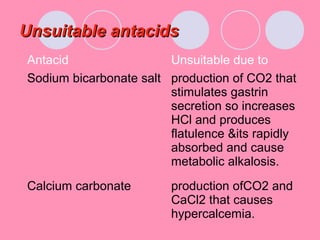 Unsuitable antacidsUnsuitable antacids
Antacid Unsuitable due to
Sodium bicarbonate salt production of CO2 that
stimulates gastrin
secretion so increases
HCl and produces
flatulence &its rapidly
absorbed and cause
metabolic alkalosis.
Calcium carbonate production ofCO2 and
CaCl2 that causes
hypercalcemia.
 