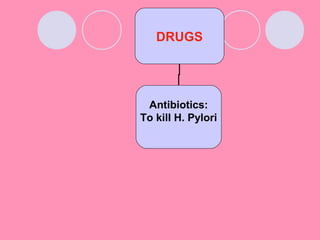 DRUGS
Antibiotics:
To kill H. Pylori
 