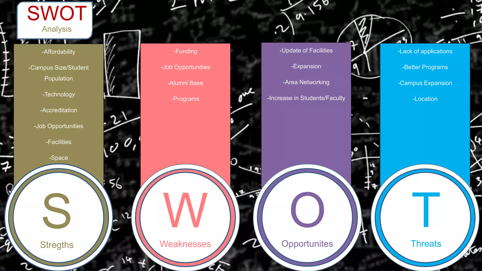 -Lack of applications
-Better Programs
-Campus Expansion
-Location
-Update of Facilities
-Expansion
-Area Networking
-Increase in Students/Faculty
-Funding
-Job Opportunities
-Alumni Base
-Programs
-Affordability
-Campus Size/Student
Population
-Technology
-Accreditation
-Job Opportunities
-Facilities
-Space
SStregths
WWeaknesses
OOpportunites
TThreats
SWOT
Analysis
 