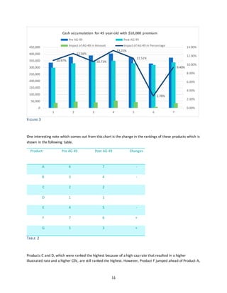 11
FIGURE 3
One interesting note which comes out from this chart is the change in the rankings of these products which is
shown in the following table.
Product Pre AG 49 Post AG 49 Changes
A 6 7 -
B 3 4 -
C 2 2
D 1 1
E 4 5 -
F 7 6 +
G 5 3 +
TABLE 2
Products C and D, which were ranked the highest because of a high cap rate that resulted in a higher
illustrated rateand a higher CSV, are still ranked the highest. However, Product F jumped ahead of Product A,
10.97%
12.56%
10.71%
13.25%
11.51%
2.78%
9.40%
0.00%
2.00%
4.00%
6.00%
8.00%
10.00%
12.00%
14.00%
0
50,000
100,000
150,000
200,000
250,000
300,000
350,000
400,000
450,000
1 2 3 4 5 6 7
Cash accumulation for 45 year-old with $10,000 premium
Pre AG-49 Post AG-49
Impact of AG-49 in Amount Impact of AG-49 in Percentage
 