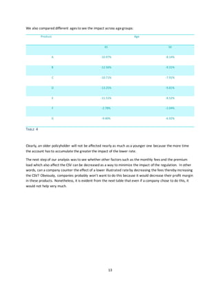 13
We also compared different ages to see the impact across agegroups:
Product Age
45 50
A -10.97% -8.14%
B -12.56% -9.31%
C -10.71% -7.91%
D -13.25% -9.81%
E -11.51% -8.52%
F -2.78% -2.04%
G -9.40% -6.92%
TABLE 4
Clearly, an older policyholder will not be affected nearly as much as a younger one because the more time
the account has to accumulate the greater the impact of the lower rate.
The next step of our analysis was to see whether other factors such as the monthly fees and the premium
load which also affect the CSV can be decreased as a way to minimize the impact of the regulation. In other
words, can a company counter the effect of a lower illustrated rateby decreasing the fees thereby increasing
the CSV? Obviously, companies probably won’t want to do this because it would decrease their profit margin
in these products. Nonetheless, it is evident from the next table that even if a company chose to do this, it
would not help very much.
 