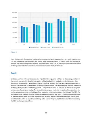 15
FIGURE 4
From the chart, it is clear that the additional fee, represented by the gray bar, has a very small impact on the
CSV. The 5% load has a larger impact, but still not quite as much as even a 1% change in the rate. There is no
question that the crediting rate is the most important factor in the CSV, so the only way to counter the effect
of the regulation is to find a way that companies can increase the illustrated rate.
Case II
Until now, we have only been discussing the impact that the regulation will have on the existing products in
the market; however, it is likely that companies will try to adjust their products in order to improve their
illustrations. One possibility would be to raise the cap of the products to a level which would enable them to
illustrate the same rates as before even according to the regulation. The regulation does not limit the amount
of the cap; it only creates a methodology which a company must follow to calculate its illustrated rategiven
whatever cap the company is using. The amount that a company must raise its cap to achieve a certain rate
can be calculated using the methodology of the regulation as to how to measure the history of the S&P. The
next step is to use the cap calculator mentioned above to figure out how much a company needs to increase
its option budget in order to actually implement this strategy. We can then add an additional annual asset
based fee to the policy to cover this cost. Doing so for each of the products listed above and then calculating
the CSV, what we get is as follows:
$0
$100,000
$200,000
$300,000
$400,000
$500,000
$600,000
6% 7% 8% 9% 10%
0% load, 0 fees 5% load, 0 fees 5% load, $7.50 fee
 