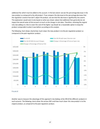 17
additional fee which must be added to the account. In the last column we see the percentagedecrease in the
new product as compared to the old product. If we compare this decrease to the percentagedecrease that
the regulation creates if we don’t adjust the product, we see that this decrease is significantly less severe.
The explanation would seem to be based on what was shown above that additional fees generally do not
impact the overall value of the account as much as the change in rate does. Therefore, retaining the original
rate, but adding on a fee to cover the cost of the higher cap should be a reasonable option to keep the
product comparable to what it was before according to this analysis.
The following chart shows clearly how much closer the new product is to the pre-regulation product as
compared to the post-regulation product.
FIGURE 6
Another way to measure the advantage of this approach is by looking at the IRR of the different products in
each scenario. The following charts show the various IRR’sand how much closer this new product is to the
original product, as compared to the post-regulation product.
-16%
-14%
-12%
-10%
-8%
-6%
-4%
-2%
0%
$0
$50,000
$100,000
$150,000
$200,000
$250,000
$300,000
$350,000
$400,000
$450,000
A B C D E F
Pre AG-49 Post AG-49 with lower illustrate rate
Post AG-49 With Account Charges Change in Percentage of Post w/ lower rate
Change in Percentage of Post w/ CAV
 