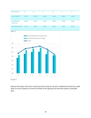 18
IRR summary A B C D E F
Pre AG-49 IRR 4.71% 5.82% 6.06% 6.38% 5.66% 4.49%
Post AG-49 w/
lower rate
3.62% 4.57% 5.02% 5.08% 4.52% 4.22%
Post AG-49 w/ CAV 4.31% 5.43% 5.77% 6.00% 5.38% 4.27%
TABLE 7
FIGURE 7
Based on the analysis of this data, it would seem that raising the cap with an additional fee should be a viable
option for many companies to minimize the effect of the regulation and make their products marketable
again.
0%
1%
2%
3%
4%
5%
6%
7%
A B C D E F
Post AG-49 with lower illustrate rate
Post AG-49 with Account Charges
Pre IRR
 