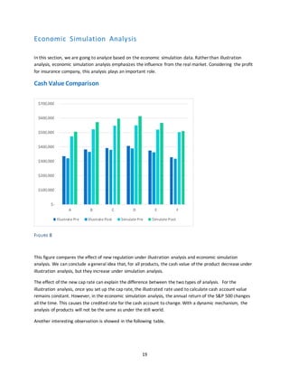 19
Economic Simulation Analysis
In this section, we are going to analyze based on the economic simulation data. Rather than illustration
analysis, economic simulation analysis emphasizes the influence from the real market. Considering the profit
for insurance company, this analysis plays an important role.
Cash Value Comparison
FIGURE 8
This figure compares the effect of new regulation under illustration analysis and economic simulation
analysis. We can conclude a general idea that, for all products, the cash value of the product decrease under
illustration analysis, but they increase under simulation analysis.
The effect of the new cap rate can explain the difference between the two types of analysis. For the
illustration analysis, once you set up the cap rate, the illustrated rate used to calculate cash account value
remains constant. However, in the economic simulation analysis, the annual return of the S&P 500 changes
all the time. This causes the credited rate for the cash account to change. With a dynamic mechanism, the
analysis of products will not be the same as under the still world.
Another interesting observation is showed in the following table.
$-
$100,000
$200,000
$300,000
$400,000
$500,000
$600,000
$700,000
A B C D E F
Illustrate Pre Illustrate Post Simulate Pre Simulate Post
 