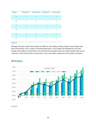 20
Product Illustrate Pre Illustrate Post Simulate Pre Simulate Post
A 5 5 6 6
B 3 3 3 3
C 2 2 2 2
D 1 1 1 1
E 4 4 4 4
F 6 6 5 5
TABLE 8
Although the impact under these analyses are different, the rankings of these products never change under
both measurements. This is really an interesting observation, and it implies that although the cash value
changes under different measurement, the attractiveness of products does not change. Another point we can
make here is that the illustration measurement is very conservative compared to the economic simulation.
IRR Analysis
FIGURE 9
-0.20%
0.00%
0.20%
0.40%
0.60%
0.80%
1.00%
1.20%
1.40%
0% 10% 20% 30% 40% 50% 60% 70% 80% 90% 100%
Change in IRR
A B C D E F G
 