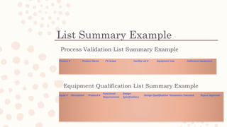 Process Validation List Summary Example
Product # Product Name PV Scope Facility Lot # Equipment Use Calibrated Equipment
Equip # Description Protocol #
Functional
Requirements
Design
Specifications
Design Qualification Parameters Executed Report Approval
Equipment Qualification List Summary Example
List Summary Example
 
