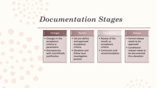 Documentation Stages
Changes
? Changes in the
acceptance
criteria or
parameters
? Discrepancies
with scientifically
justification
Results
? Fail pre-define
and approved
acceptance
criteria
? Deviation and
follow local
investigation
process
Final Report
? Review of the
results vs.
acceptance
criteria
? Conclusion and
recommendation
Release
? Formal release
needs to be
approved
? Conditional
release needs to
be documented
thru deviation
 
