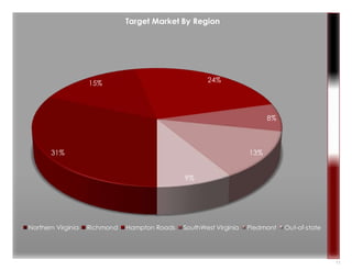 11
31%
15% 24%
8%
13%
9%
Target Market By Region
Northern Virginia Richmond Hampton Roads SouthWest Virginia Piedmont Out-of-state
 