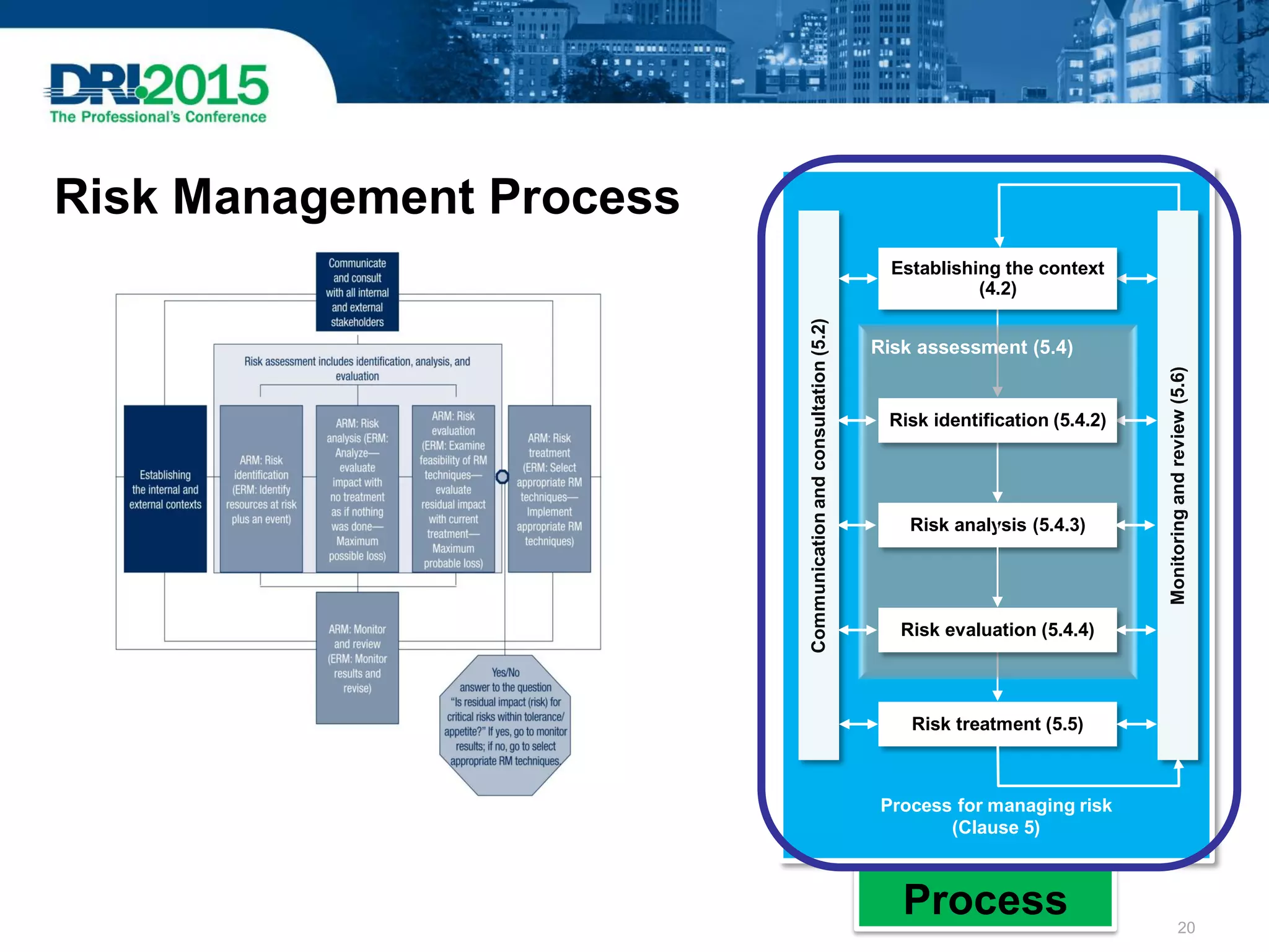 Risk Management Process
Framework for managing risk
(Clause 4)
Risk treatment (5.5)
Communicationandconsultation(5.2)
Monitoringandreview(5.6)
Process for managing risk
(Clause 5)
Establishing the context
(4.2)
Risk assessment (5.4)
Process
Risk analysis (5.4.3)
Risk evaluation (5.4.4)
Risk identification (5.4.2)
20
 