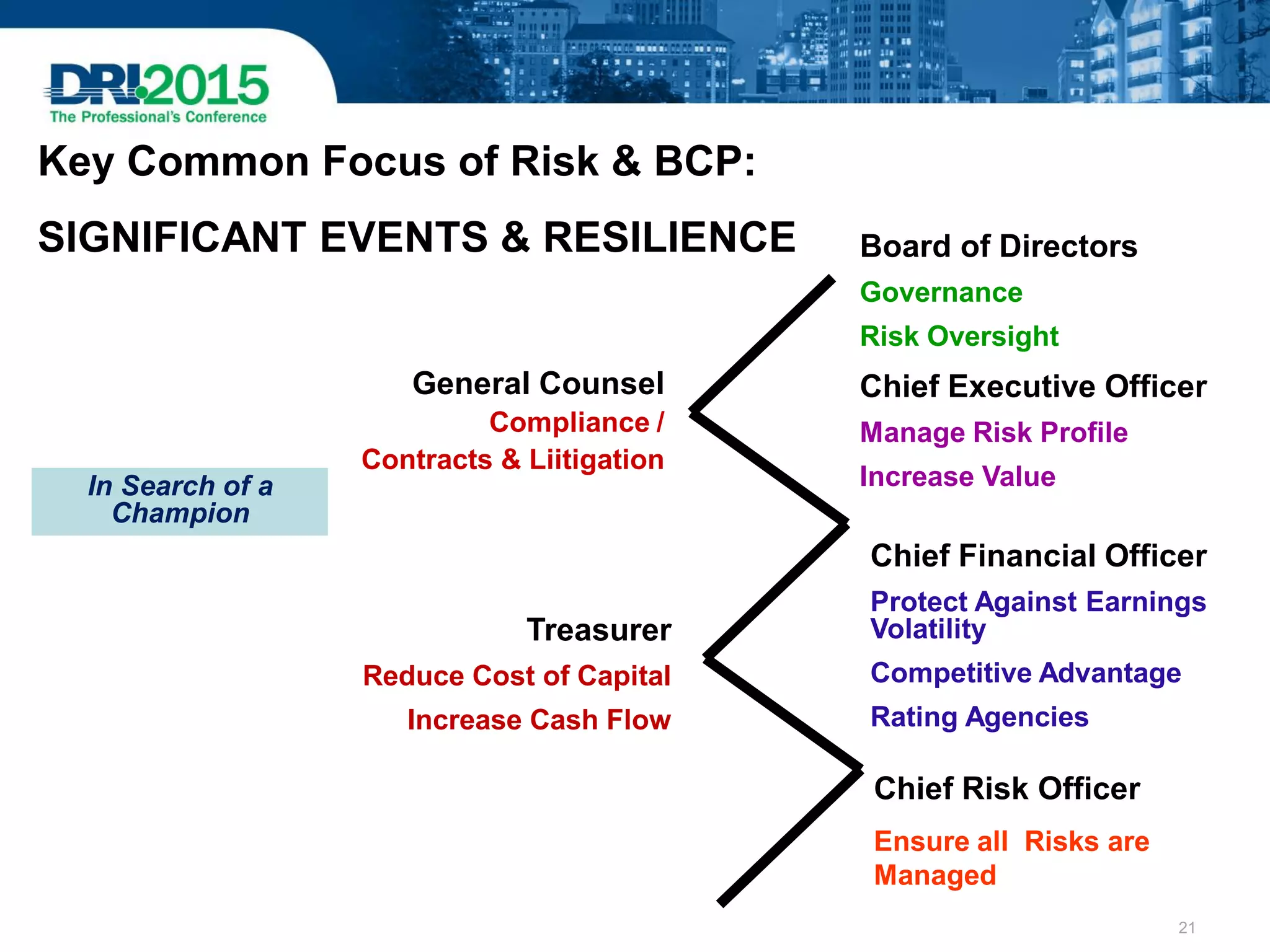 In Search of a
Champion
Chief Risk Officer
Ensure all Risks are
Managed
Treasurer
Reduce Cost of Capital
Increase Cash Flow
Chief Financial Officer
Protect Against Earnings
Volatility
Competitive Advantage
Rating Agencies
Chief Executive Officer
Manage Risk Profile
Increase Value
Board of Directors
Governance
Risk Oversight
Key Common Focus of Risk & BCP:
SIGNIFICANT EVENTS & RESILIENCE
General Counsel
Compliance /
Contracts & Liitigation
21
 