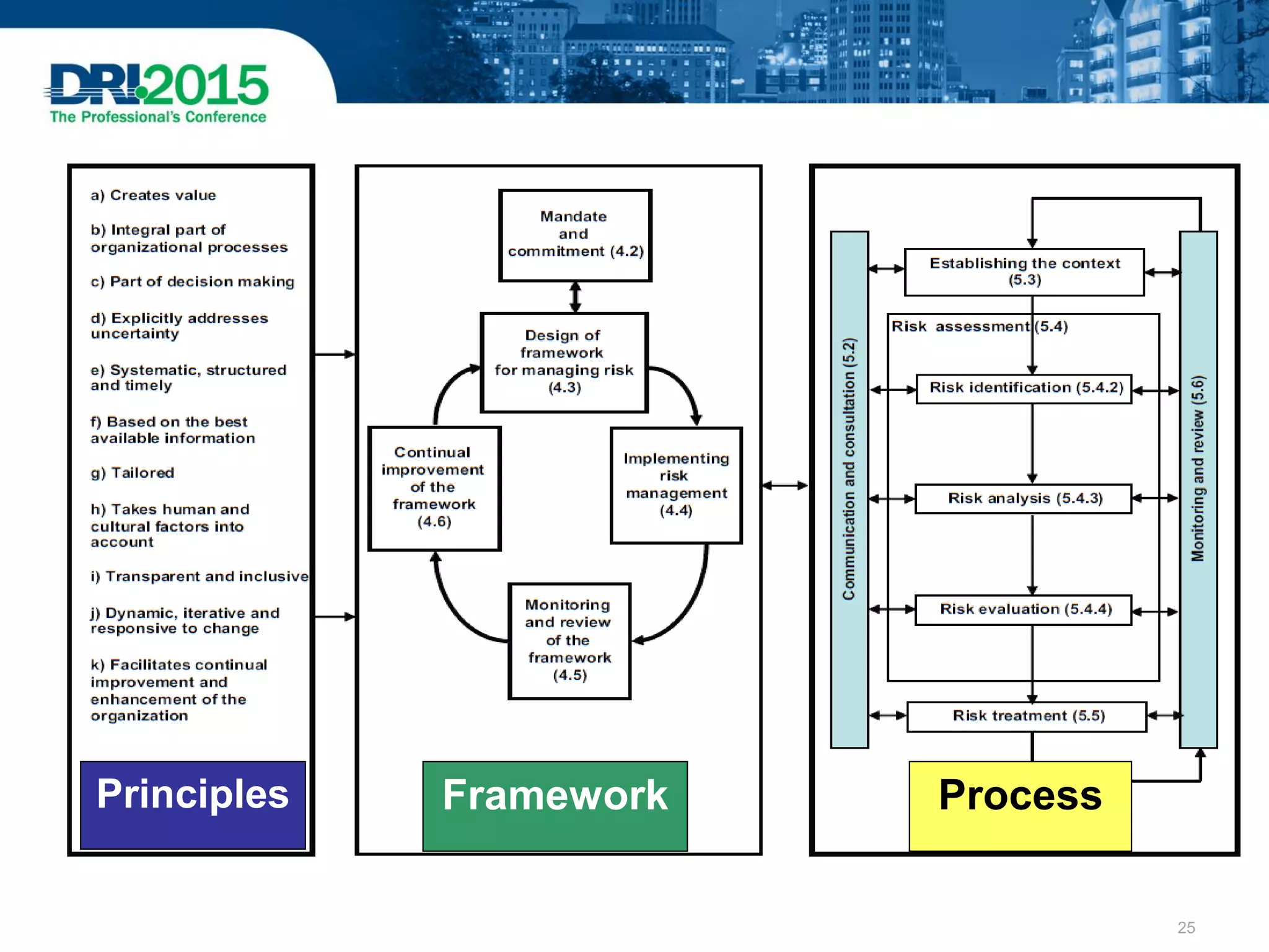 Principles Framework Process
25
 