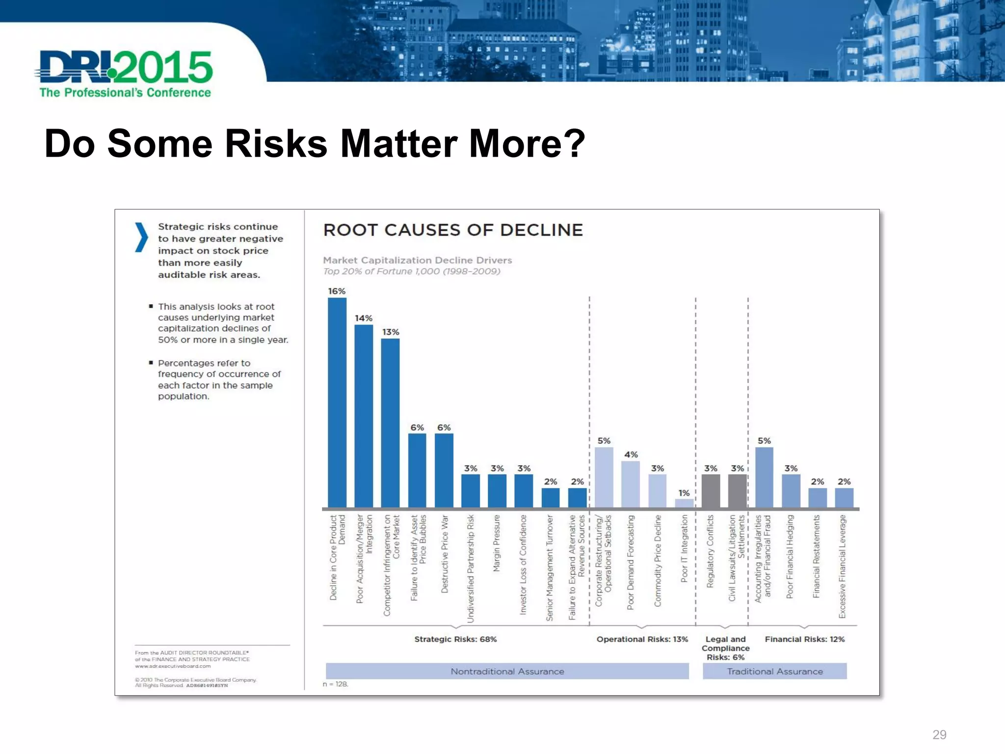 Do Some Risks Matter More?
29
 