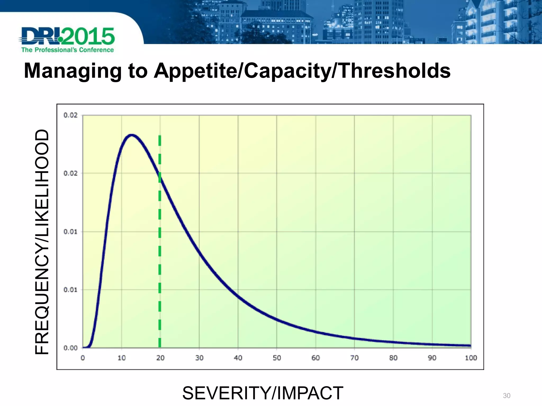 Managing to Appetite/Capacity/Thresholds
FREQUENCY/LIKELIHOOD
SEVERITY/IMPACT 30
 
