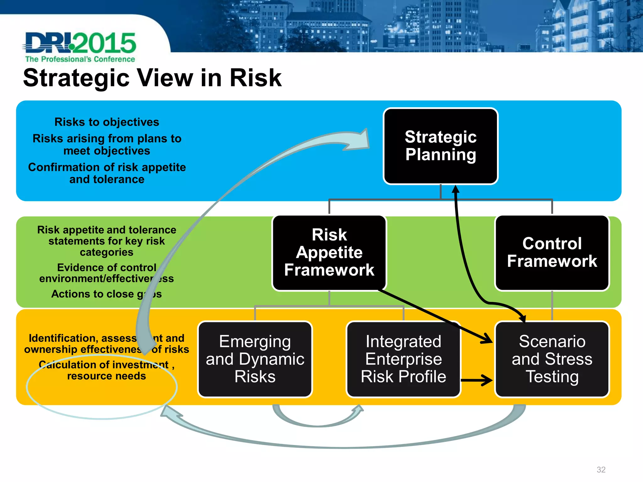 Identification, assessment and
ownership effectiveness of risks
Calculation of investment ,
resource needs
Risk appetite and tolerance
statements for key risk
categories
Evidence of control
environment/effectiveness
Actions to close gaps
Risks to objectives
Risks arising from plans to
meet objectives
Confirmation of risk appetite
and tolerance
Strategic
Planning
Risk
Appetite
Framework
Emerging
and Dynamic
Risks
Integrated
Enterprise
Risk Profile
Control
Framework
Scenario
and Stress
Testing
Strategic View in Risk
32
 
