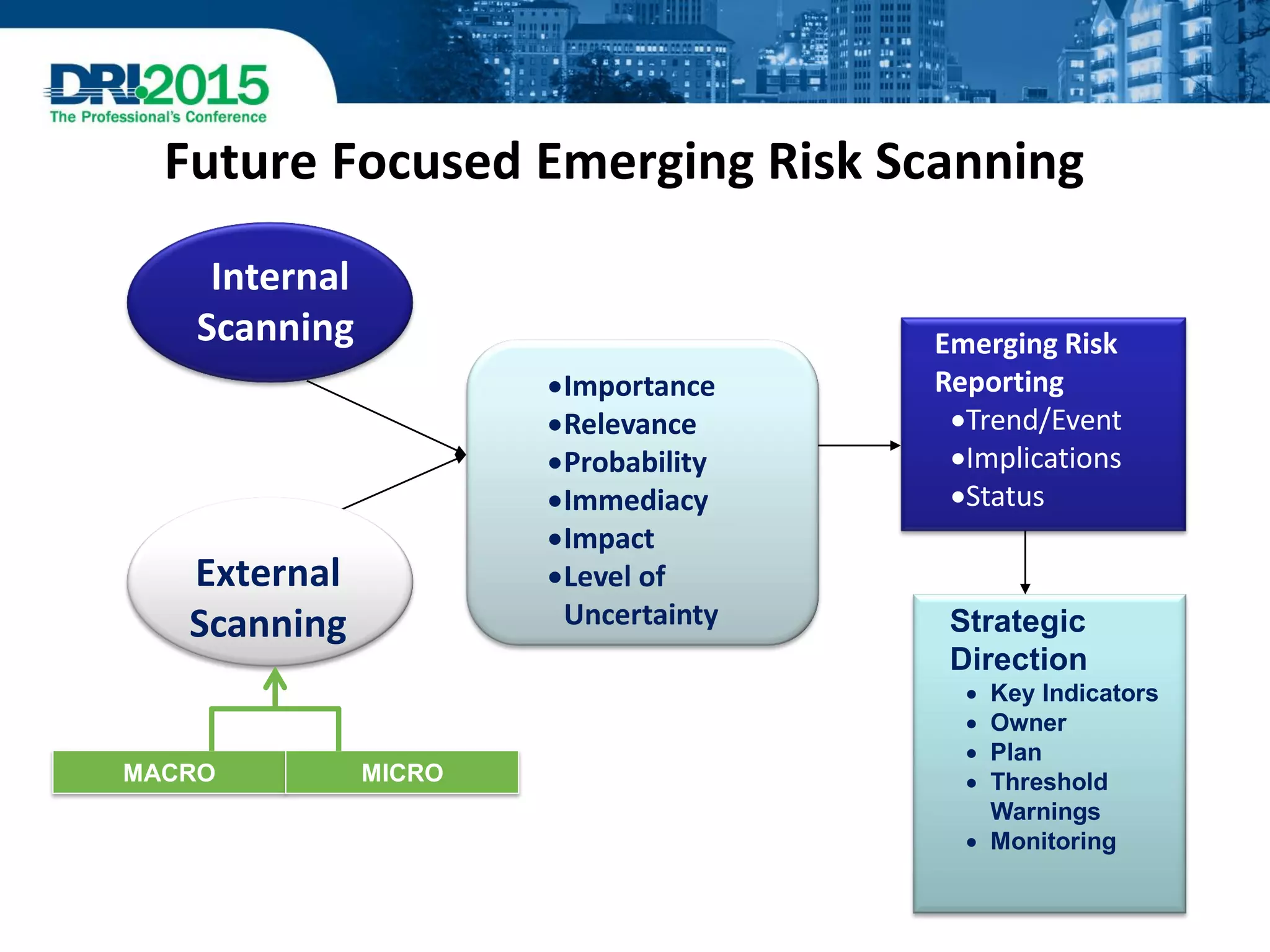 Future Focused Emerging Risk Scanning
Internal
Scanning
External
Scanning
Importance
Relevance
Probability
Immediacy
Impact
Level of
Uncertainty
Emerging Risk
Reporting
Trend/Event
Implications
Status
Strategic
Direction
 Key Indicators
 Owner
 Plan
 Threshold
Warnings
 Monitoring
MACRO MICRO
 