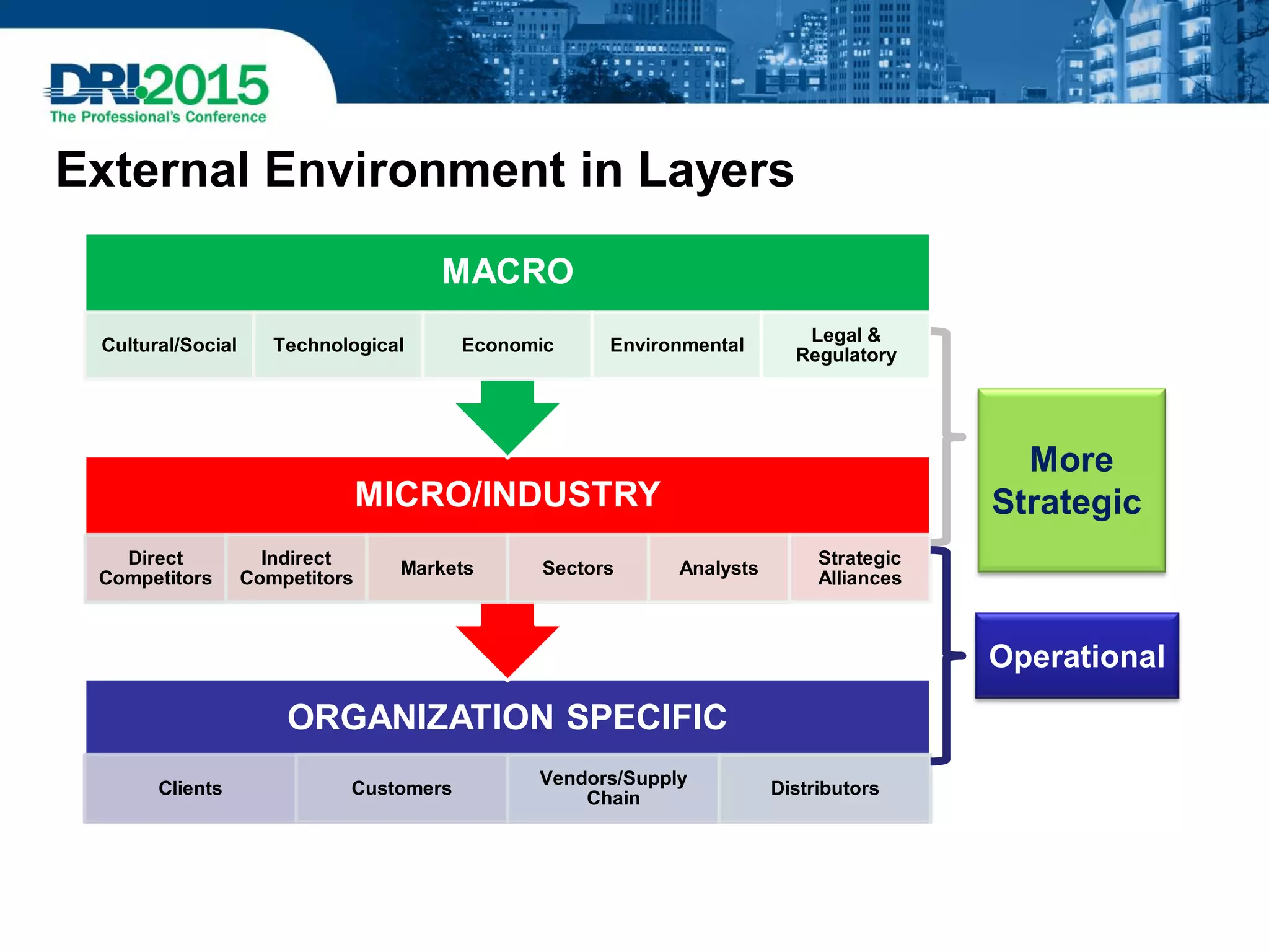 External Environment in Layers
ORGANIZATION SPECIFIC
Clients Customers
Vendors/Supply
Chain
Distributors
MICRO/INDUSTRY
Direct
Competitors
Indirect
Competitors
Markets Sectors Analysts
Strategic
Alliances
MACRO
Cultural/Social Technological Economic Environmental
Legal &
Regulatory
More
Strategic
Operational
 