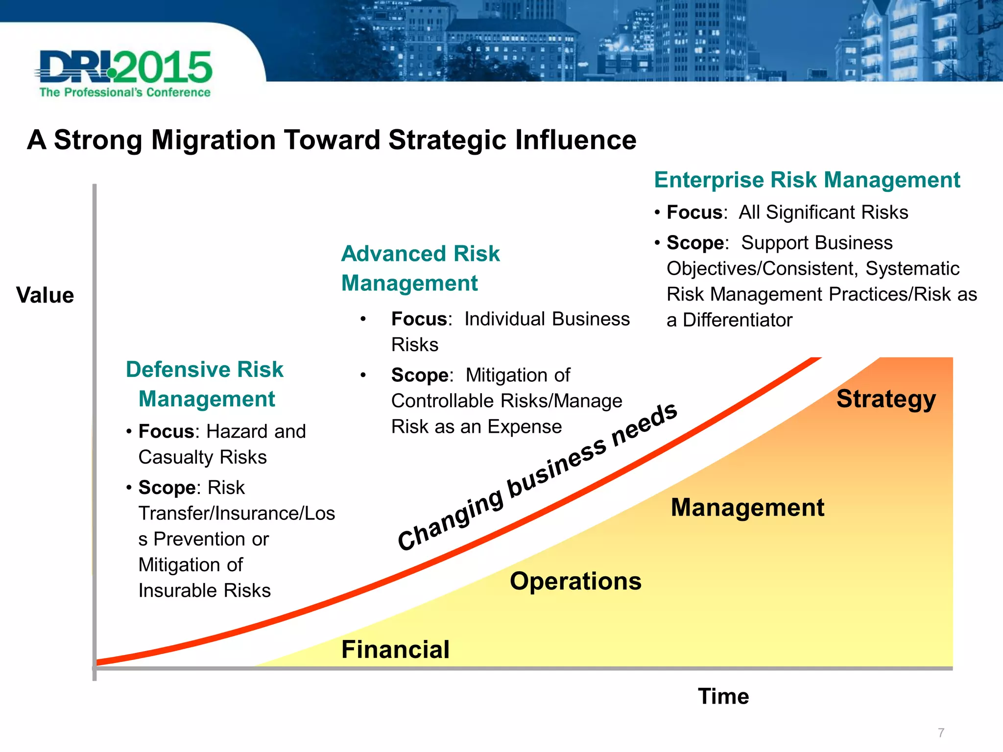 Value
Time
Financial
Operations
Management
Strategy
Enterprise Risk Management
• Focus: All Significant Risks
• Scope: Support Business
Objectives/Consistent, Systematic
Risk Management Practices/Risk as
a Differentiator
Advanced Risk
Management
• Focus: Individual Business
Risks
• Scope: Mitigation of
Controllable Risks/Manage
Risk as an Expense
Defensive Risk
Management
• Focus: Hazard and
Casualty Risks
• Scope: Risk
Transfer/Insurance/Los
s Prevention or
Mitigation of
Insurable Risks
7
A Strong Migration Toward Strategic Influence
 