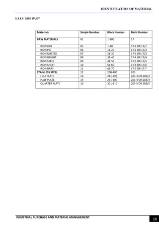 IDENTIFICATION OF MATERIAL
INDUSTRIAL PURCHASE AND MATERIAL MANAGEMENT
10
3.3.2.4 CASE STUDY
Materials Simple Number Block Number Dash Number
RAW MATERIALS 01 1-100 17
IRON ORE 05 1-10 17-1 OR 17/1
IRON PIG 06 11-20 17-2 OR 17/2
IRON MELTED 07 21-30 17-3 OR 17/3
IRON BRIGHT 08 31-40 17-4 OR 17/4
IRON STEEL 09 41-50 17-5 OR 17/5
IRON SHEET 10 51-60 17-6 OR 17/6
IRON BARS 11 61-70 17-7 OR 17-7
STAINLESS STEEL 12 200-400 203
FULL PLATE 13 281-290 203-3 OR 203/3
HALF PLATE 14 291-300 203-4 OR 203/4
QUARTER PLATE 15 301-310 203-5 OR 203/5
 