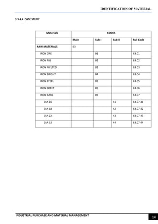 IDENTIFICATION OF MATERIAL
INDUSTRIAL PURCHASE AND MATERIAL MANAGEMENT
14
3.3.4.4 CASE STUDY
Materials CODES
Main Sub-I Sub-II Full Code
RAW MATERIALS 63
IRON ORE 01 63.01
IRON PIG 02 63.02
IRON MELTED 03 63.03
IRON BRIGHT 04 63.04
IRON STEEL 05 63.05
IRON SHEET 06 63.06
IRON BARS 07 63.07
DIA 16 41 63.07.41
DIA 18 42 63.07.42
DIA 22 43 63.07.43
DIA 32 44 63.07.44
 