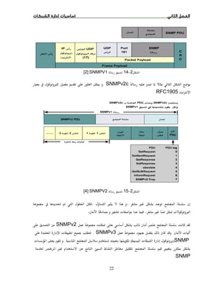 22
2−14SNMPV1[2]
SNMPv2c.ī ×
ØRFC1905.
2−15SNMPV2[4]
ÓÙ Ù Ĝ Ë  ğġ
ĩ ª ×ÙÙ ª.
Óġ ĩSNMPv2
ª.ġSNMPv3. ª 
SNMP)ª( Ó ę.ª 
 Ó ÙĠ  Ù
SNMP.
 