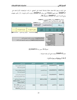 23
 Óª Ø
SNMPv1.CiscoSNMPv3ª  ª
SNMPv3)2−16(.
2−16SNMPV3[2]
SNMPv3Ī.
2−6−1ª ª:
 