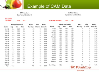 Example of CAM Data
DAP2 Scrubbers
Dryer Venturi Scrubber DP
5% ALARM
SETTINGS: 11.0 19.5
Average Daily Values MACT Days Alarm
Month Avg Min Max Run Days of Alarm Days (%)
Jan-11 13.4 11.0 17.7 24 0 0.0%
Feb-11 16.1 12.4 18.2 22 0 0.0%
Mar-11 15.1 11.8 17.4 26 0 0.0%
Apr-11 14.5 11.6 17.5 29 0 0.0%
May-11 15.2 12.3 18.0 31 0 0.0%
Jun-11 14.8 11.7 17.3 25 0 0.0%
Jul-11 14.4 11.4 16.9 30 0 0.0%
Aug-11 14.6 11.8 17.3 23 0 0.0%
Sep-11 15.1 11.7 17.6 21 0 0.0%
Oct-11 14.2 11.2 16.7 29 0 0.0%
Nov-11 14.9 11.4 17.4 27 0 0.0%
Dec-11 14.2 11.9 17.1 28 0 0.0%
Jan-12 13.7 11.1 16.4 26 0 0.0%
Feb-12 14.2 11.3 17.4 25 0 0.0%
Mar-12 13.9 11.3 17.2 26 0 0.0%
Apr-12 15.0 11.9 19.1 25 0 0.0%
May-12 13.6 11.2 16.1  24 0 0.0%
Overall 
Avg:  14.5 441 0 0.0%
DAP2 Scrubbers
Dryer Venturi Scrubber Flow
5% ALARM SETTINGS: 529 761
Average Daily Values MACT Days Alarm
Month Avg Min Max Run Days of Alarm Days (%)
Jan-11 662 602 716 24 0 0.0%
Feb-11 663 535 757 22 0 0.0%
Mar-11 683 608 759 26 0 0.0%
Apr-11 684 620 733 29 0 0.0%
May-11 700 594 745 31 0 0.0%
Jun-11 683 621 727 25 0 0.0%
Jul-11 670 648 730 30 0 0.0%
Aug-11 650 598 720 23 0 0.0%
Sep-11 693 618 743 21 0 0.0%
Oct-11 671 583 742 29 0 0.0%
Nov-11 688 614 746 27 0 0.0%
Dec-11 707 639 752 28 0 0.0%
Jan-12 704 638 749 26 0 0.0%
Feb-12 679 620 740 25 0 0.0%
Mar-12 717 641 757 26 0 0.0%
Apr-12 665 587 740 25 0 0.0%
May-12 659 590 700  24 0 0.0%
Overall Avg:  681 441 0 0.0%
 