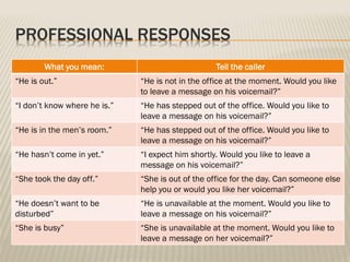 PROFESSIONAL RESPONSES
What you mean: Tell the caller
“He is out.” “He is not in the office at the moment. Would you like
to leave a message on his voicemail?”
“I don’t know where he is.” “He has stepped out of the office. Would you like to
leave a message on his voicemail?”
“He is in the men’s room.” “He has stepped out of the office. Would you like to
leave a message on his voicemail?”
“He hasn’t come in yet.” “I expect him shortly. Would you like to leave a
message on his voicemail?”
“She took the day off.” “She is out of the office for the day. Can someone else
help you or would you like her voicemail?”
“He doesn’t want to be
disturbed”
“He is unavailable at the moment. Would you like to
leave a message on his voicemail?”
“She is busy” “She is unavailable at the moment. Would you like to
leave a message on her voicemail?”
 