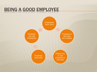 BEING A GOOD EMPLOYEE
Employees
work hard
Products or
services
are created
People buy
or use
products or
services
Employer
does well
Employer
can pay
employees
 