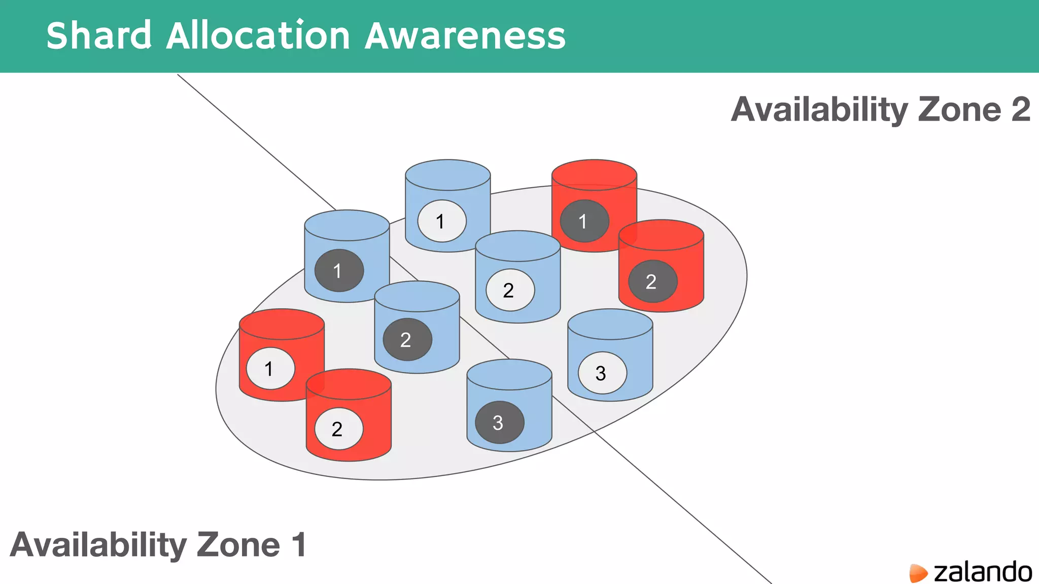 Shard Allocation Awareness Availability Zone 1 Availability Zone 2 1 2 1 2 1 2 3 1 2 3 