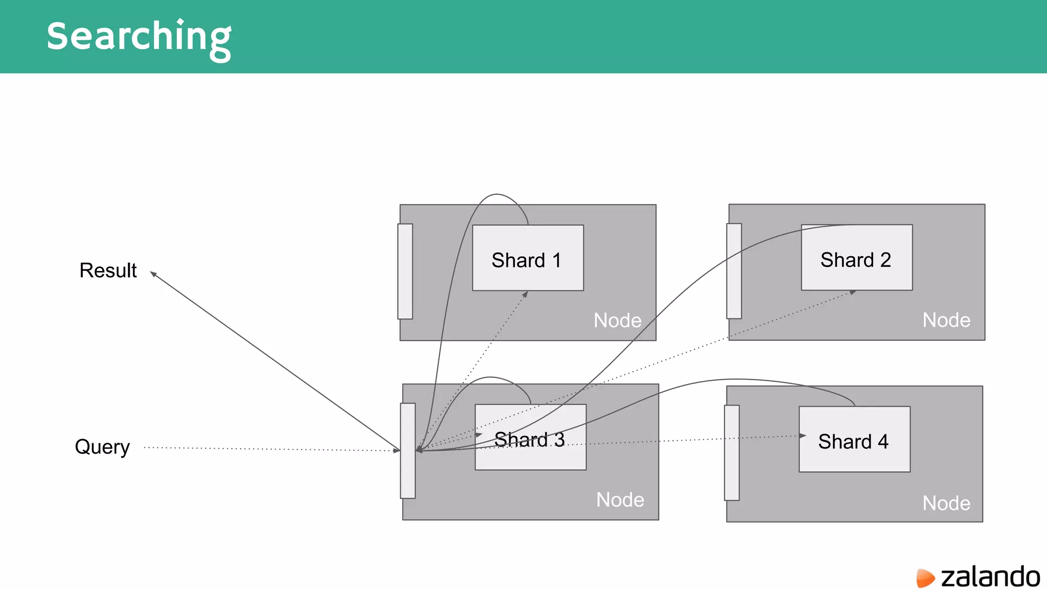 Searching Shard 4 Shard 2 Query Result Node Node Shard 3 Node Shard 1 Node 