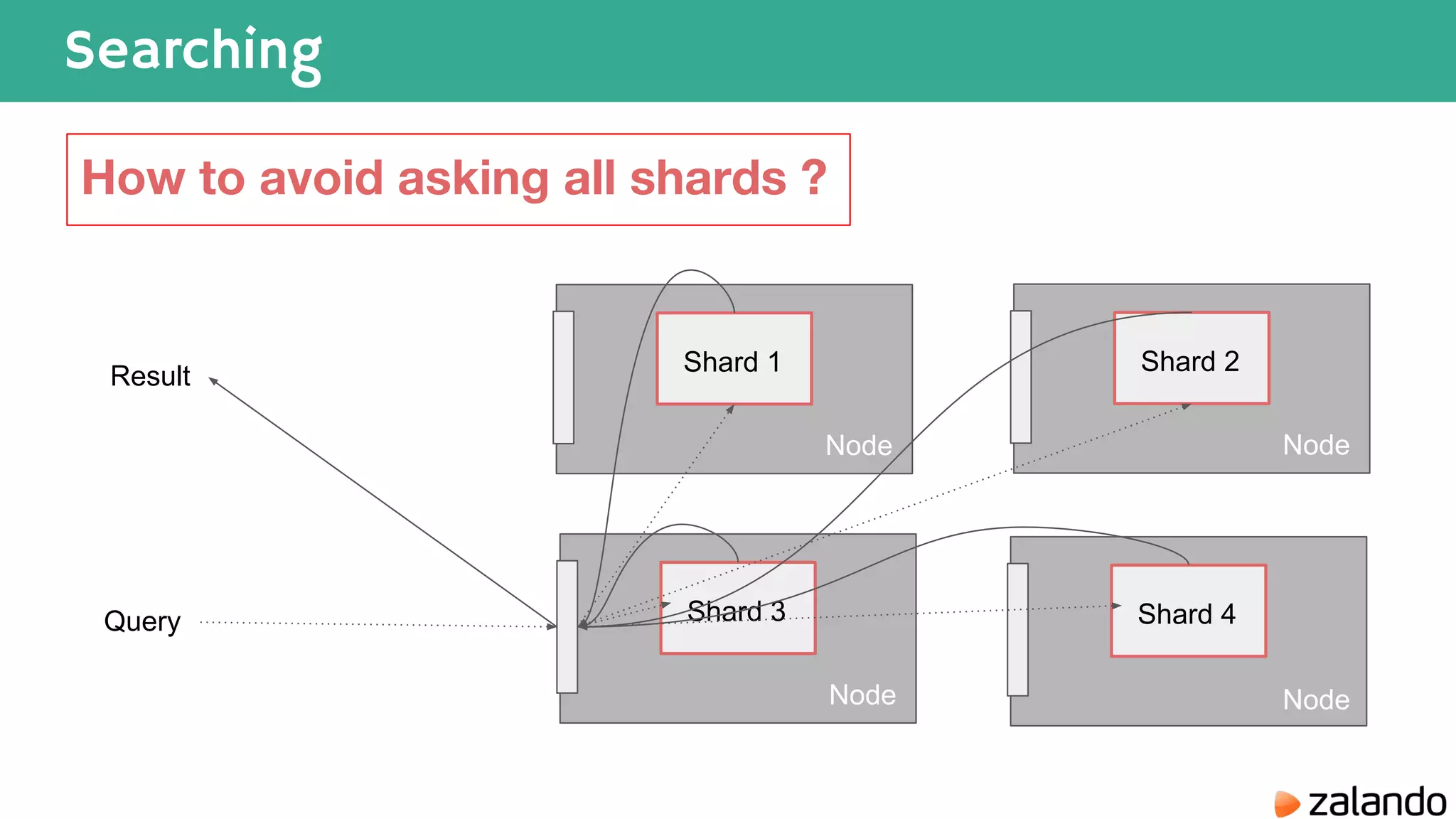 Searching Shard 4 Shard 2 Query Result Node Node Shard 3 Node Shard 1 Node How to avoid asking all shards ? 