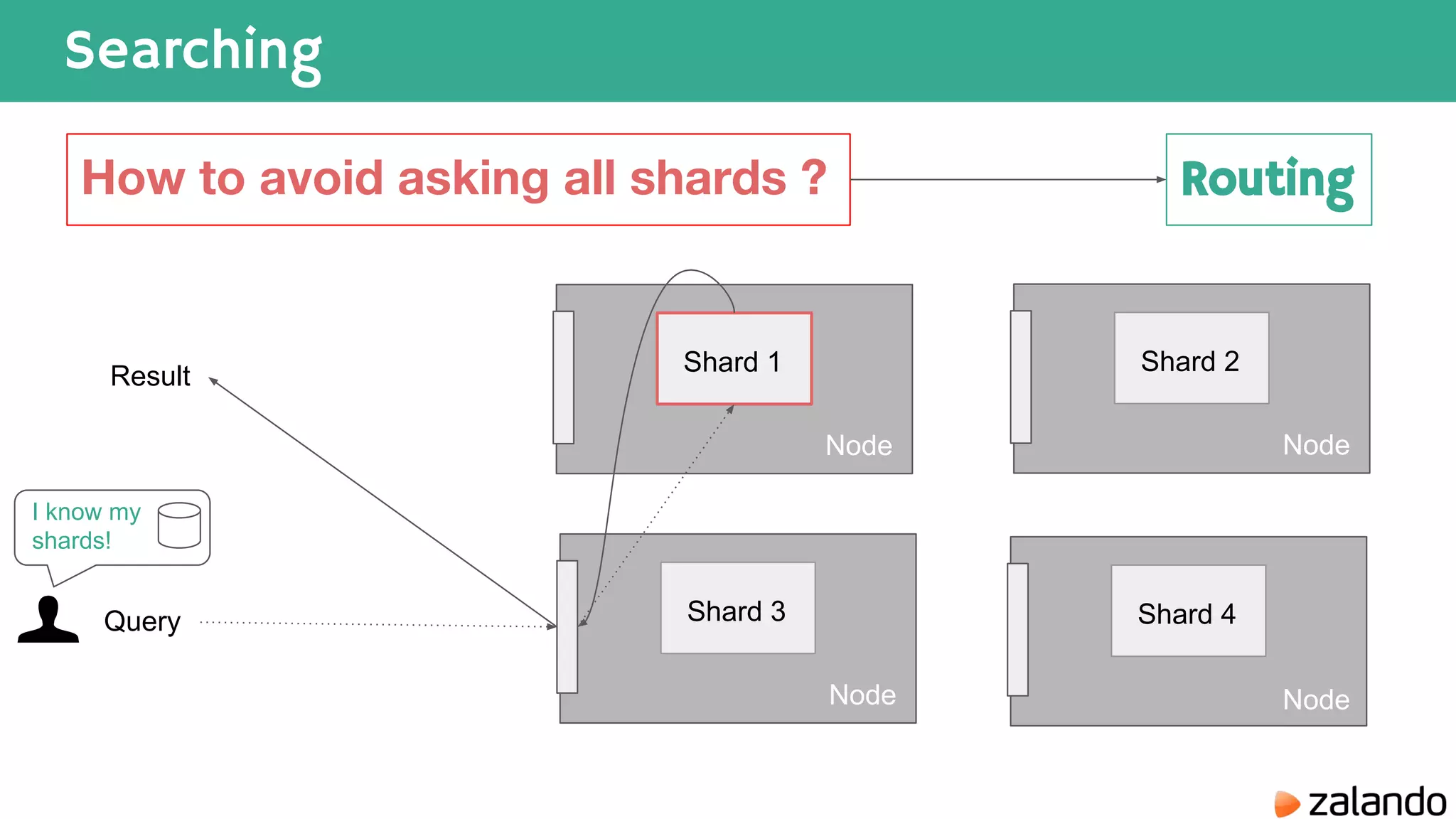 Searching Shard 4 Shard 2 Query Result Node Node Shard 3 Node Shard 1 Node How to avoid asking all shards ? Routing I know my shards! 