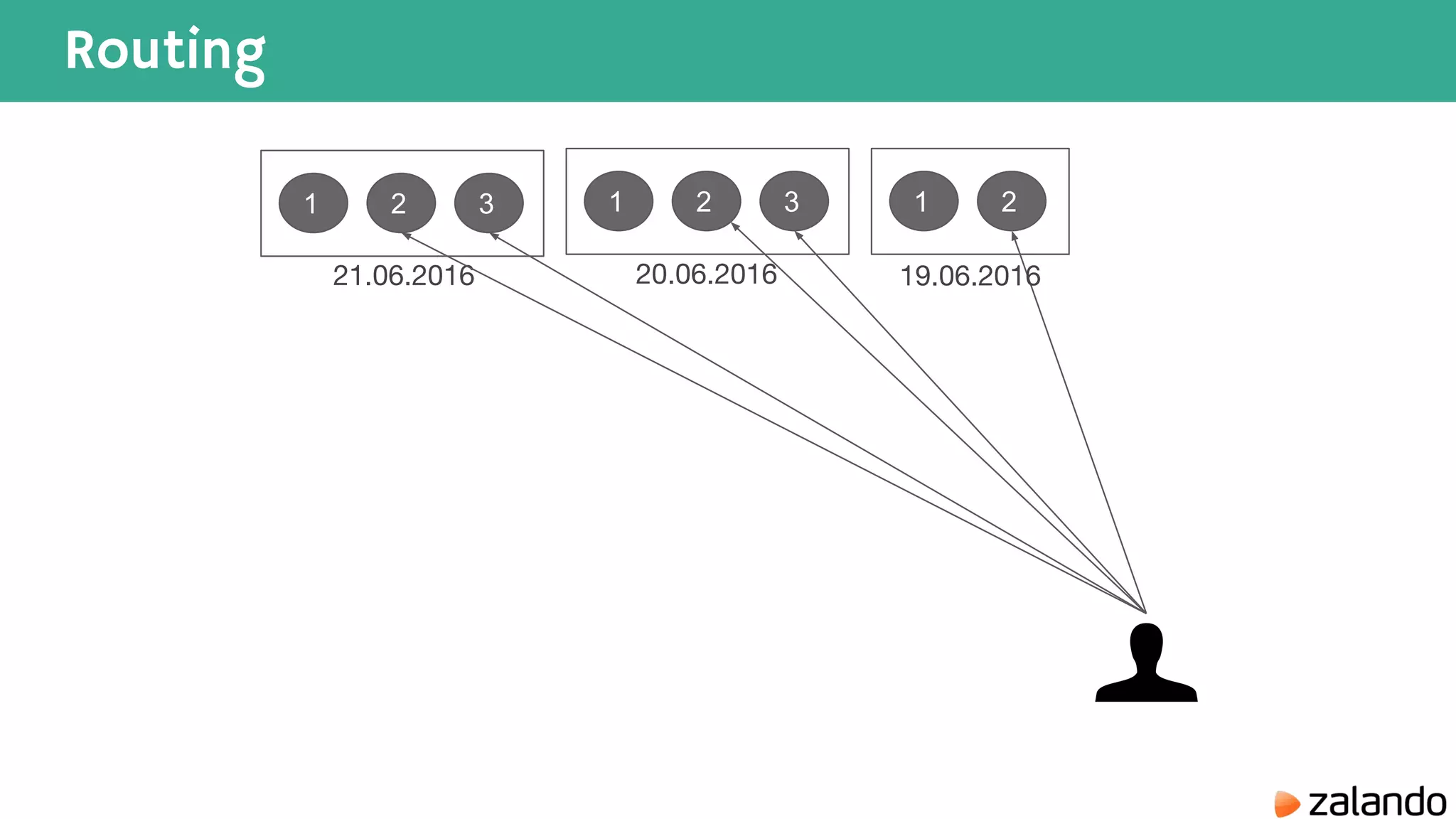 Routing 1 2 3 1 2 3 1 2 21.06.2016 20.06.2016 19.06.2016 