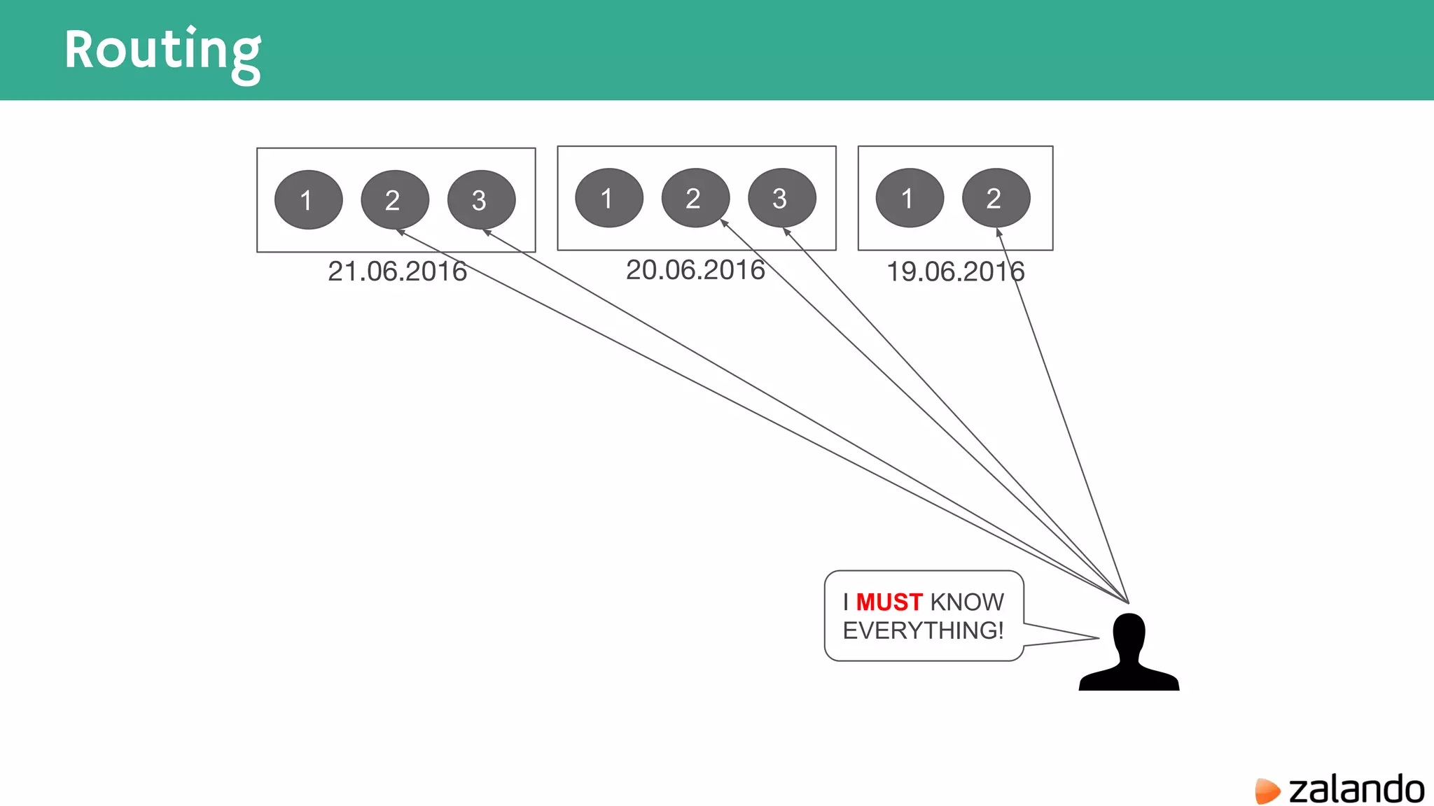 Routing 1 2 3 1 2 3 1 2 21.06.2016 20.06.2016 19.06.2016 I MUST KNOW EVERYTHING! 