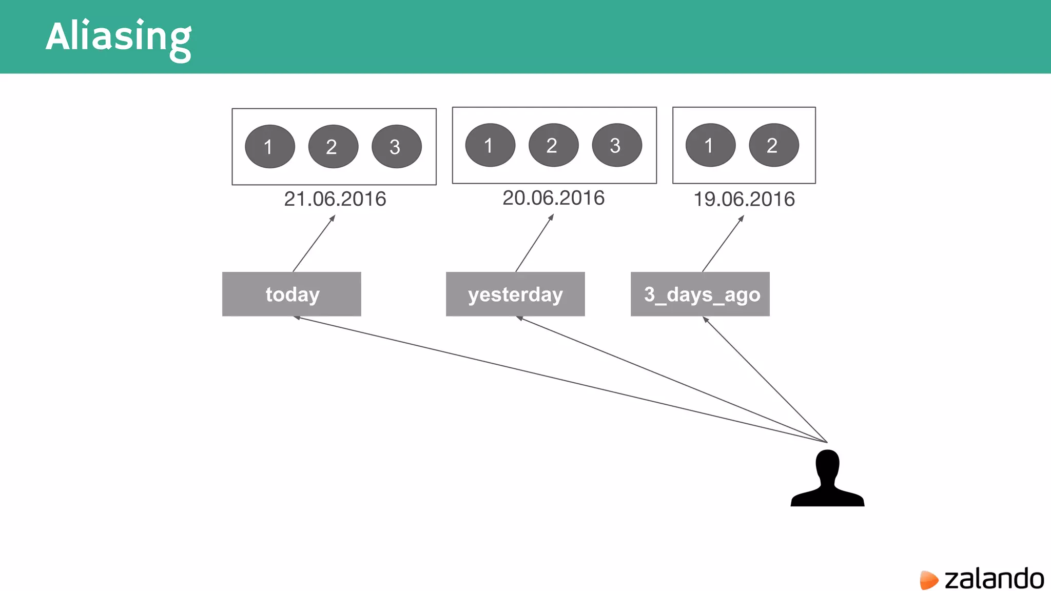 Aliasing 1 2 3 1 2 3 1 2 21.06.2016 20.06.2016 19.06.2016 today yesterday 3_days_ago 