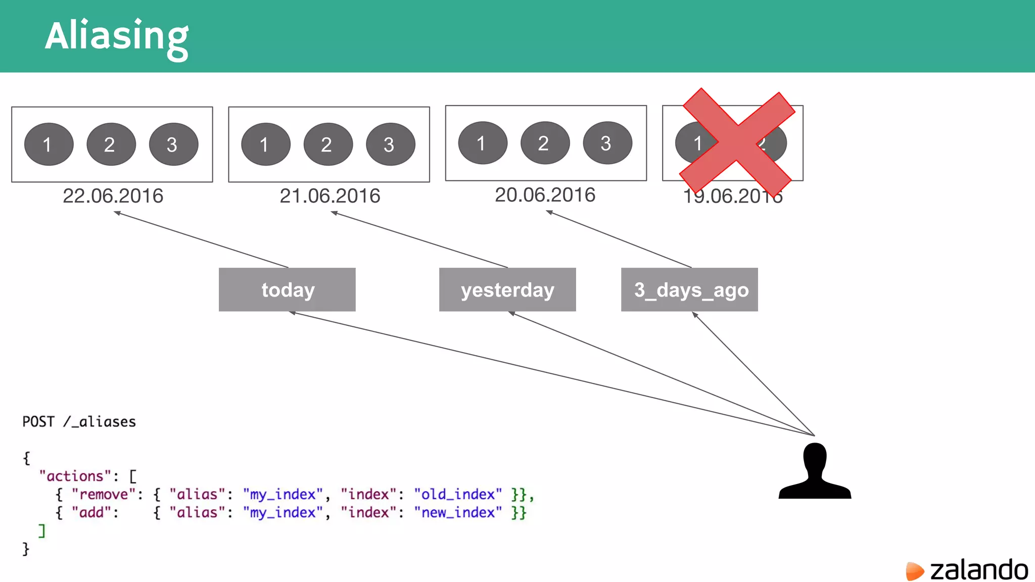 Aliasing 1 2 3 1 2 3 1 2 21.06.2016 20.06.2016 19.06.2016 today yesterday 3_days_ago 1 2 3 22.06.2016 