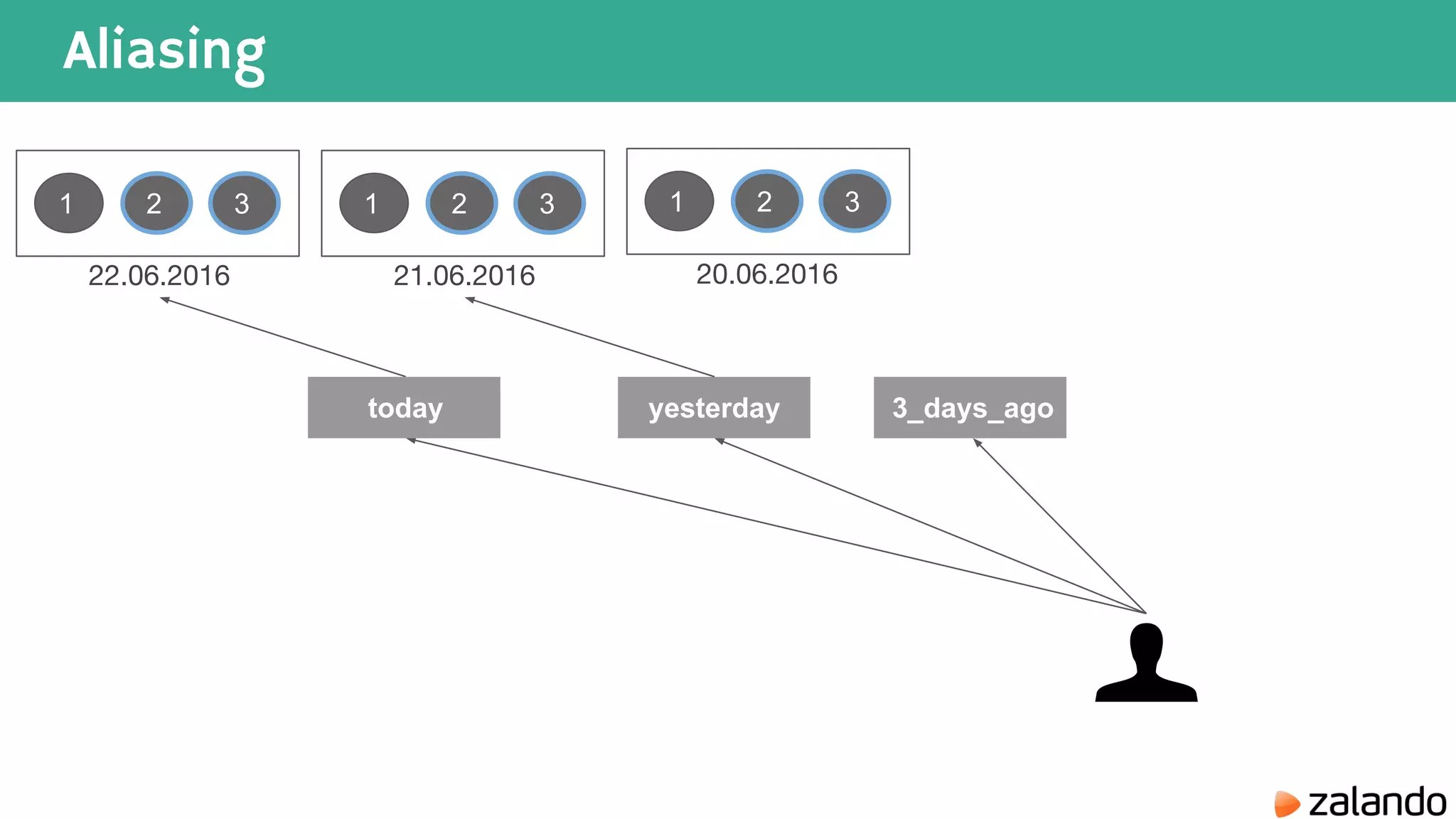 Aliasing 1 2 3 1 2 3 21.06.2016 20.06.2016 today yesterday 3_days_ago 1 2 3 22.06.2016 