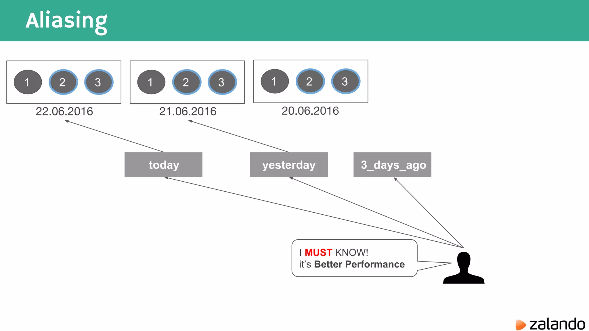 Aliasing 1 2 3 1 2 3 21.06.2016 20.06.2016 today yesterday 3_days_ago 1 2 3 22.06.2016 I MUST KNOW! it’s Better Performance 