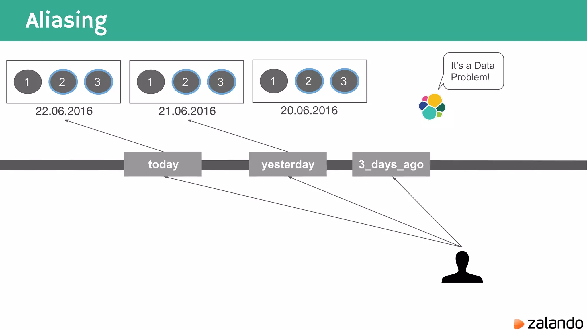 Aliasing 1 2 3 1 2 3 21.06.2016 20.06.2016 1 2 3 22.06.2016 It’s a Data Problem! today yesterday 3_days_ago 