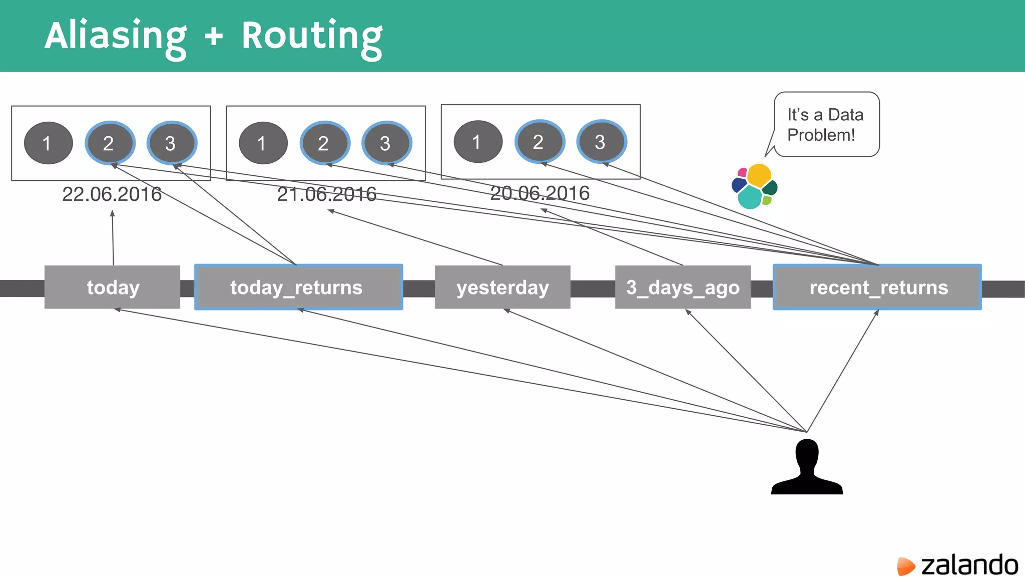 Aliasing + Routing 1 2 3 1 2 3 21.06.2016 20.06.2016 1 2 3 22.06.2016 It’s a Data Problem! today yesterday 3_days_agotoday_returns recent_returns 