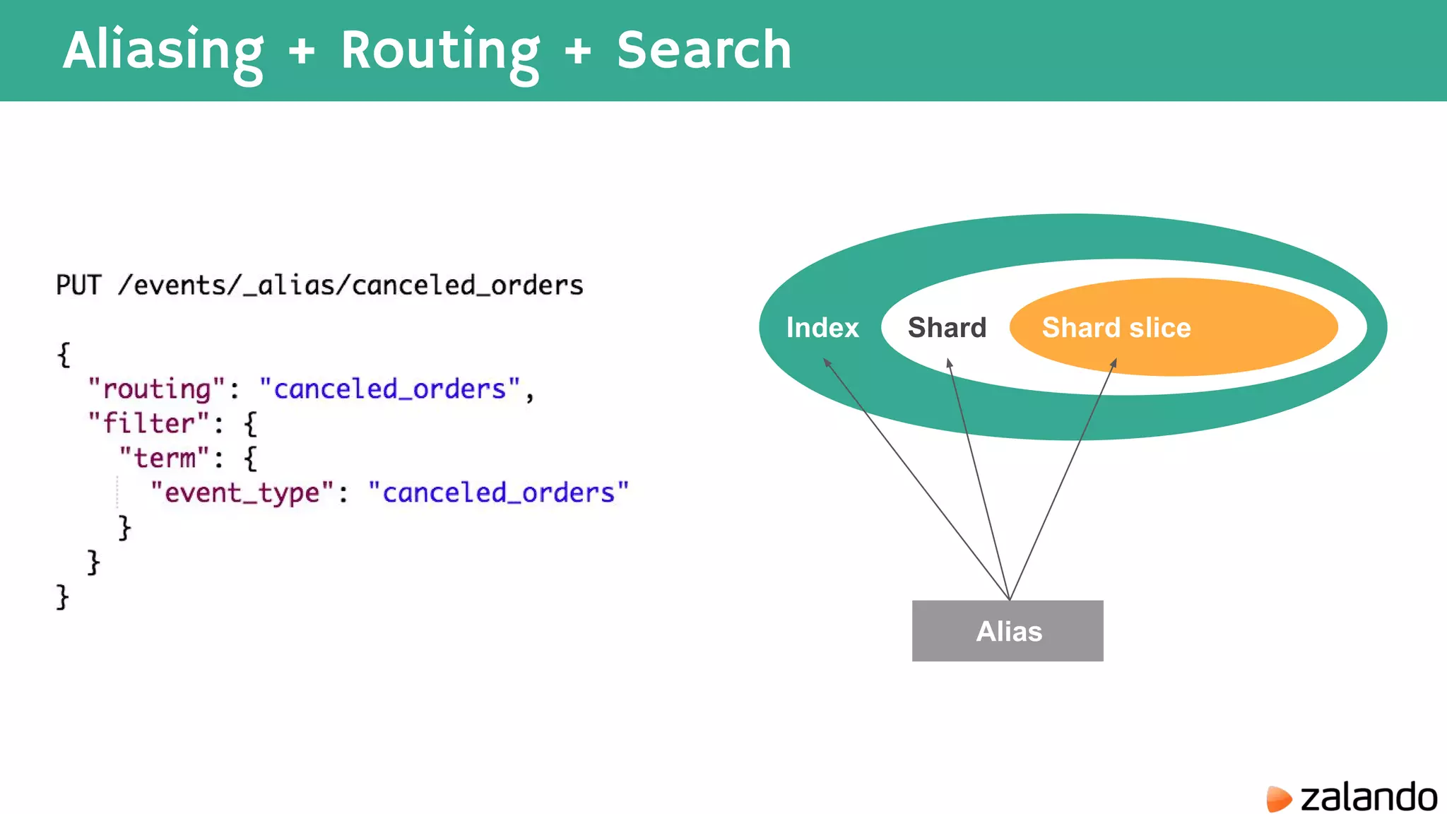 Aliasing + Routing + Search IndexIndex Shard Alias Shard slice 