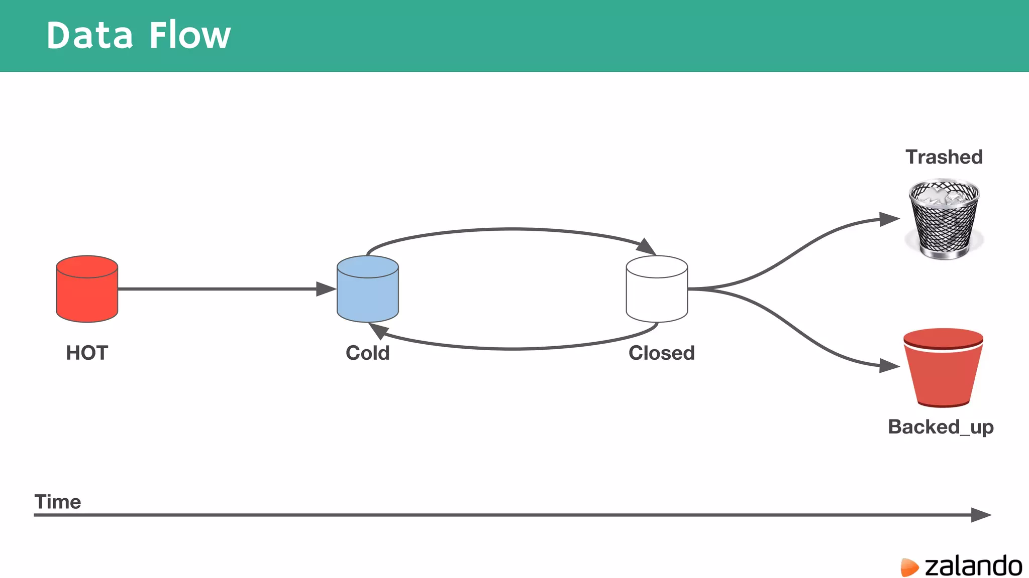 Data Flow HOT Cold Closed Backed_up Trashed Time 