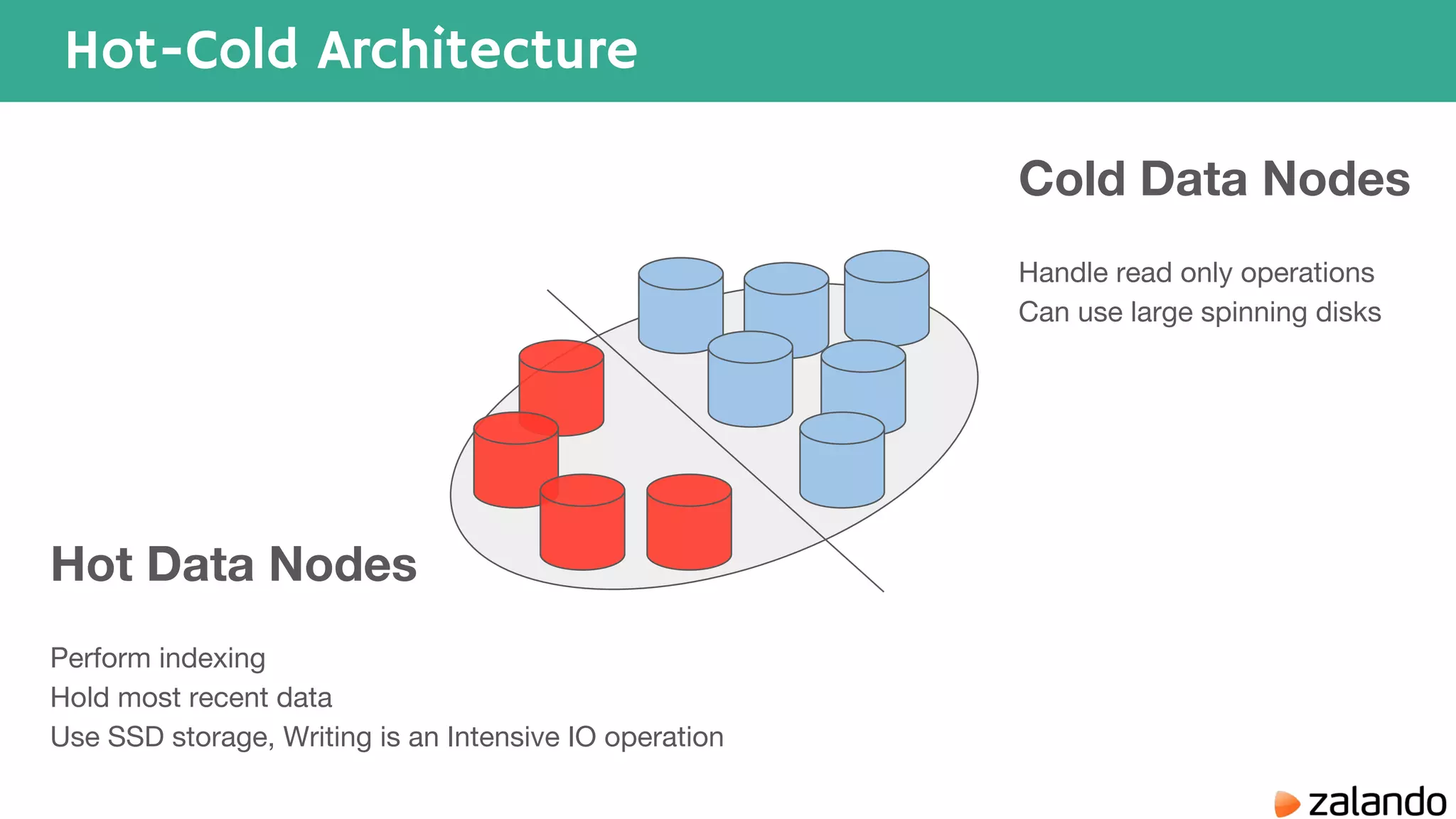 Hot-Cold Architecture Hot Data Nodes Perform indexing Hold most recent data Use SSD storage, Writing is an Intensive IO operation Cold Data Nodes Handle read only operations Can use large spinning disks 